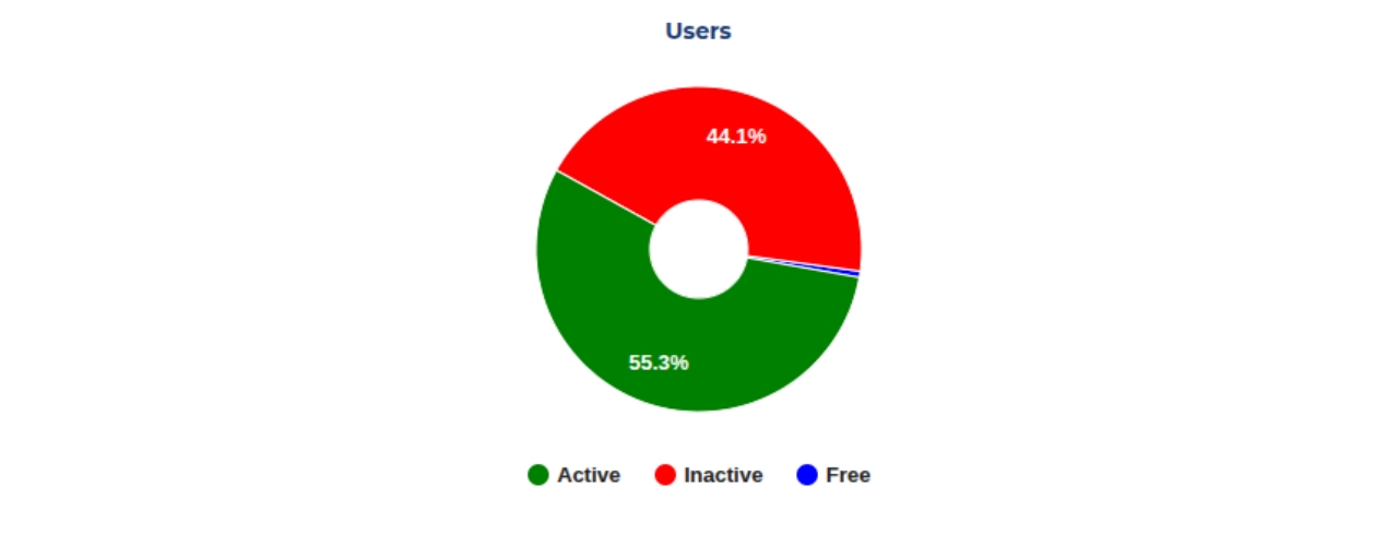 Users Report